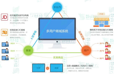 了解這五點并快速構(gòu)建多用戶商城系統(tǒng)