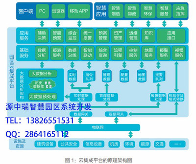 源中瑞智慧園區(qū)云集成平臺系統(tǒng)開發(fā) 智慧城市開發(fā)