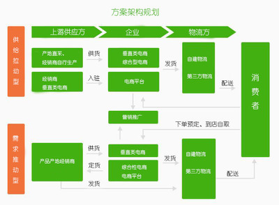 生鮮行業(yè)盈利困難,B2B電子商務網(wǎng)站系統(tǒng)助力企業(yè)數(shù)字化轉型,解決痛點