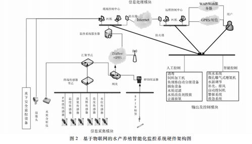 水產(chǎn)養(yǎng)殖監(jiān)測系統(tǒng)的構成要素