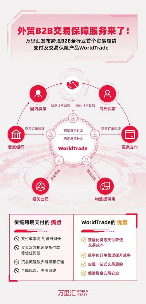 萬里匯推出首個b2b貿(mào)易履約 支付及交易保障產(chǎn)品worldtrade