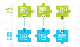 農產品生鮮電商 供應鏈一體化 降低物流成本,終端商更易獲利